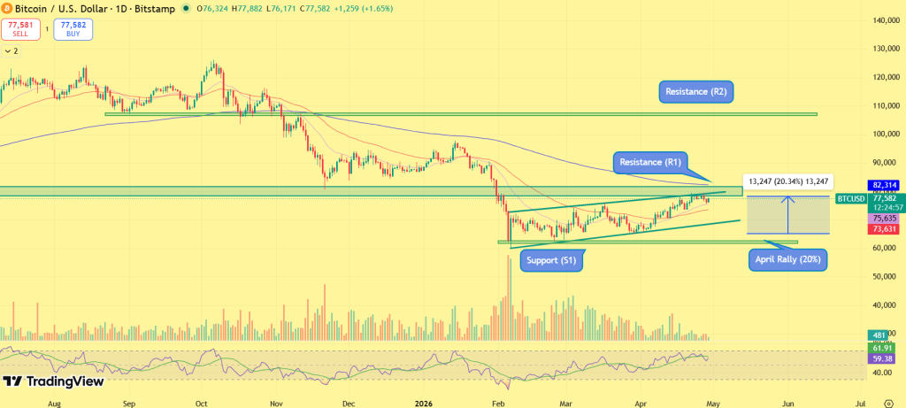 Bitcoin price prediction