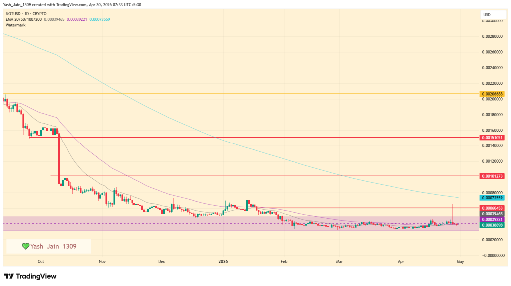 Notcoin (NOT) Price May 2026 Outlook