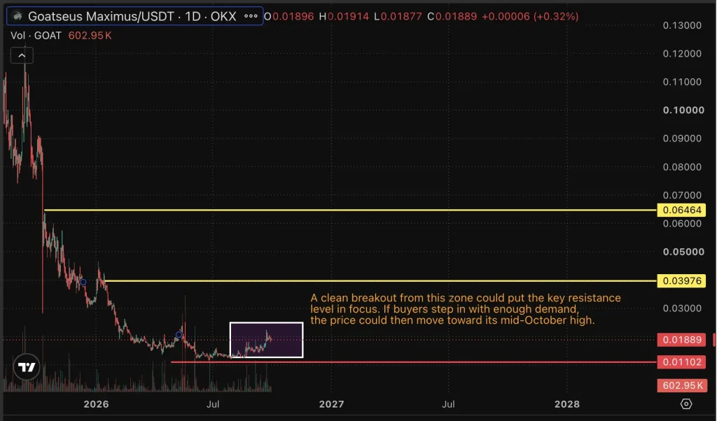 Goat price chart