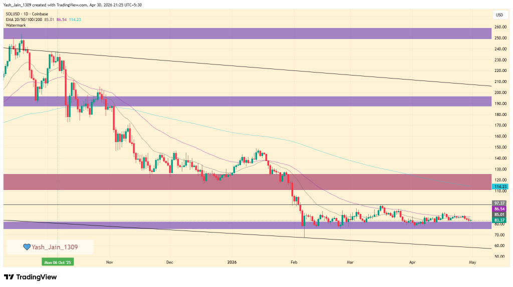 Solana (SOL) Price Prediction May 2026