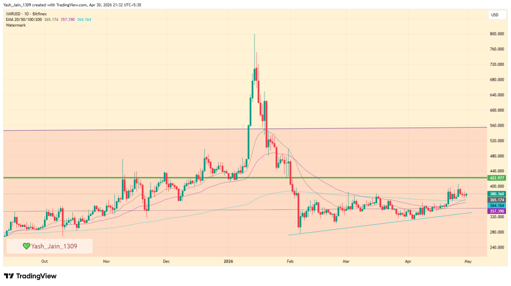 Monero (XMR) Price May 2026 Outlook