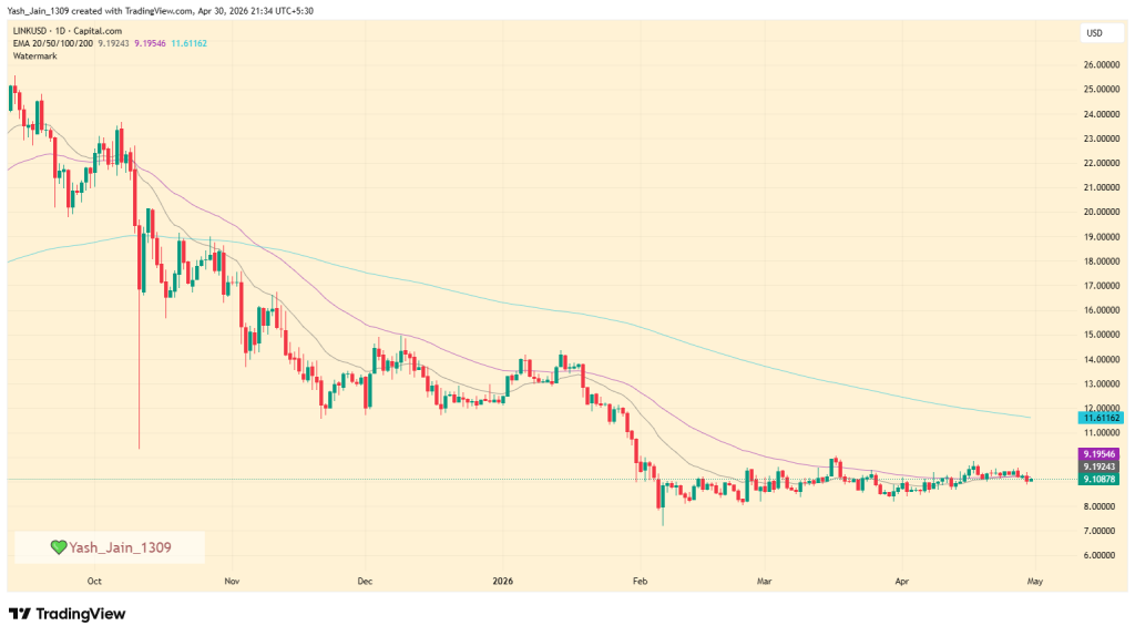 Can Chainlink Price Hold $9 Support Level & Show Reversal?
