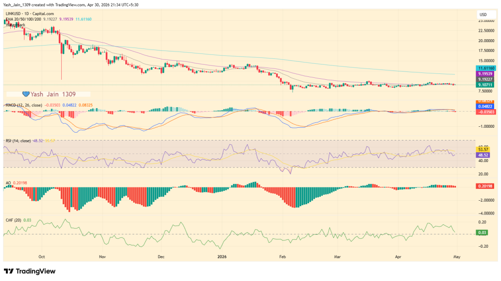 Can Chainlink Price Hold $9 Support Level & Show Reversal?
