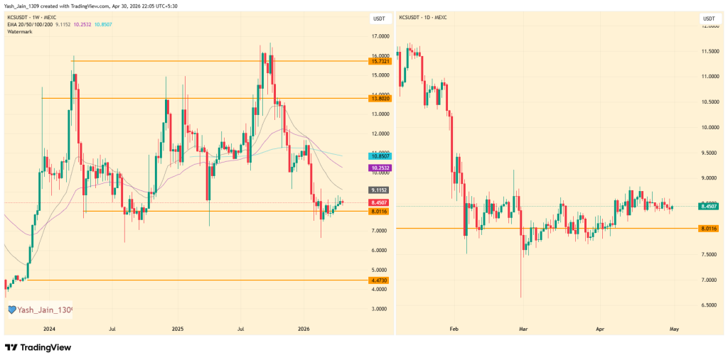 KCS Price Hangs by a Thread as $8 Support Faces Pressure
