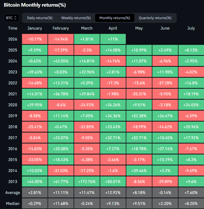 Bitcoin&rsquo;s monthly return history