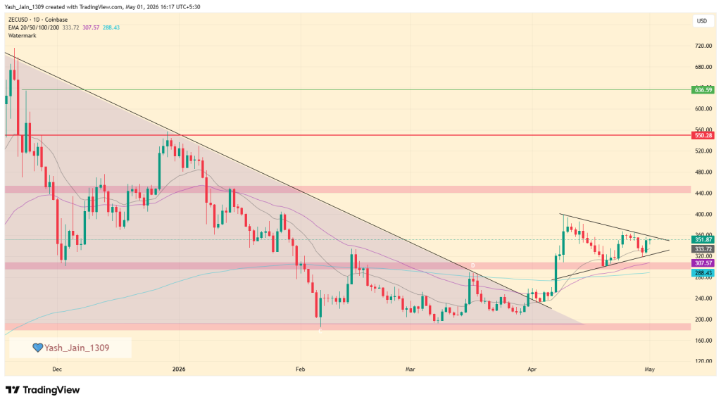  Can ZEC Break $400 After April Consolidation?

