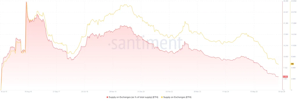 ETH On-Chain Analysis