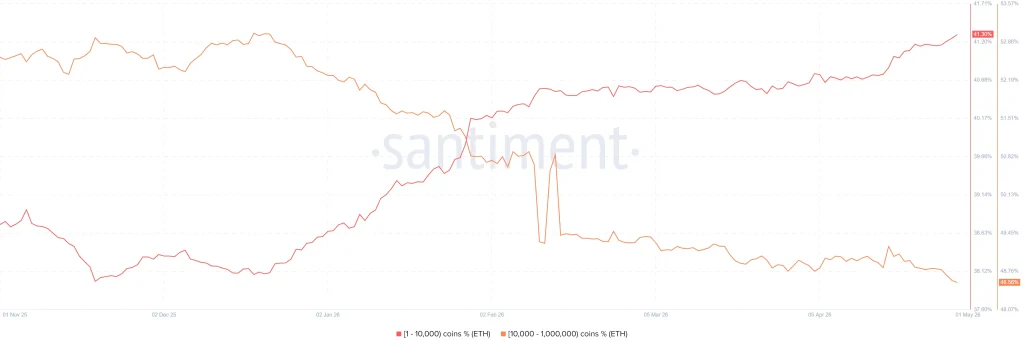 ETH On-Chain Analysis