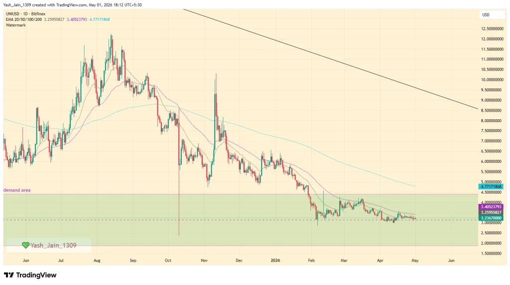 Uniswap Price Prediction May 2026