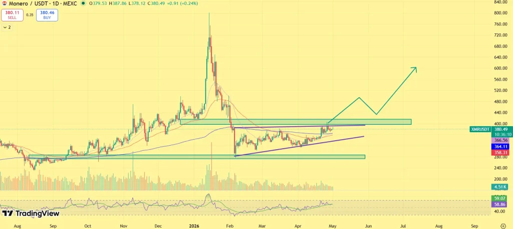 Monero price outlook