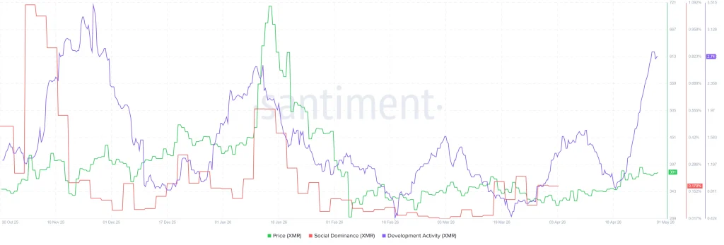XMR on-chain data