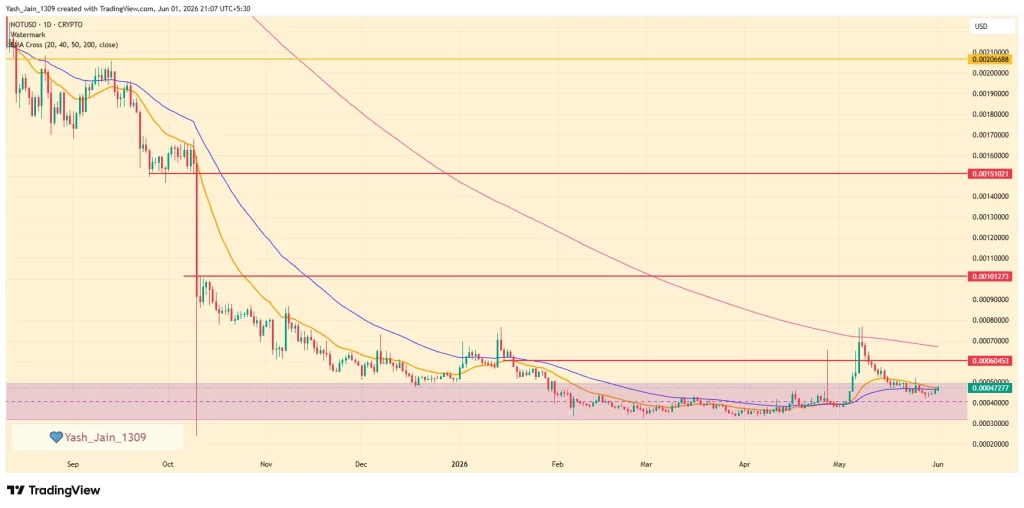 Notcoin (NOT) Price June 2026 Outlook