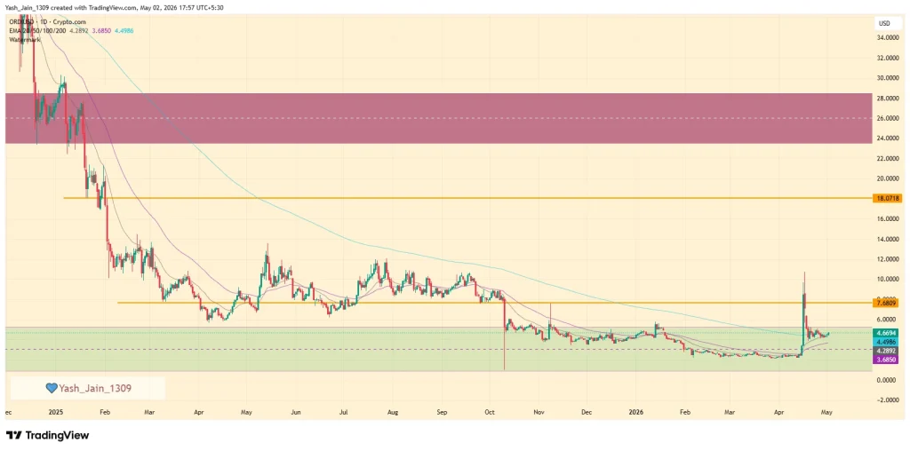 Ordinals (ORDI) Price Prediction May 2026