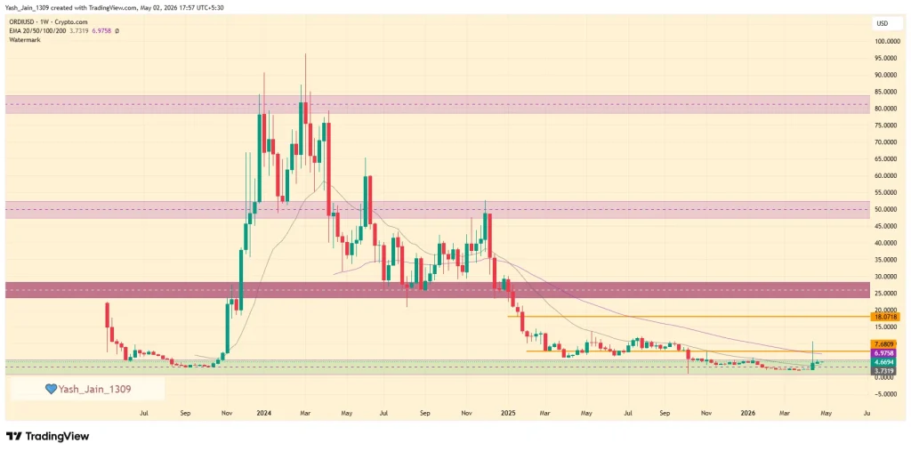 Ordinals (ORDI) Price Prediction May 2026
