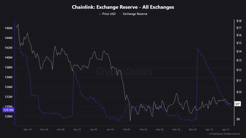 LINK on chain data