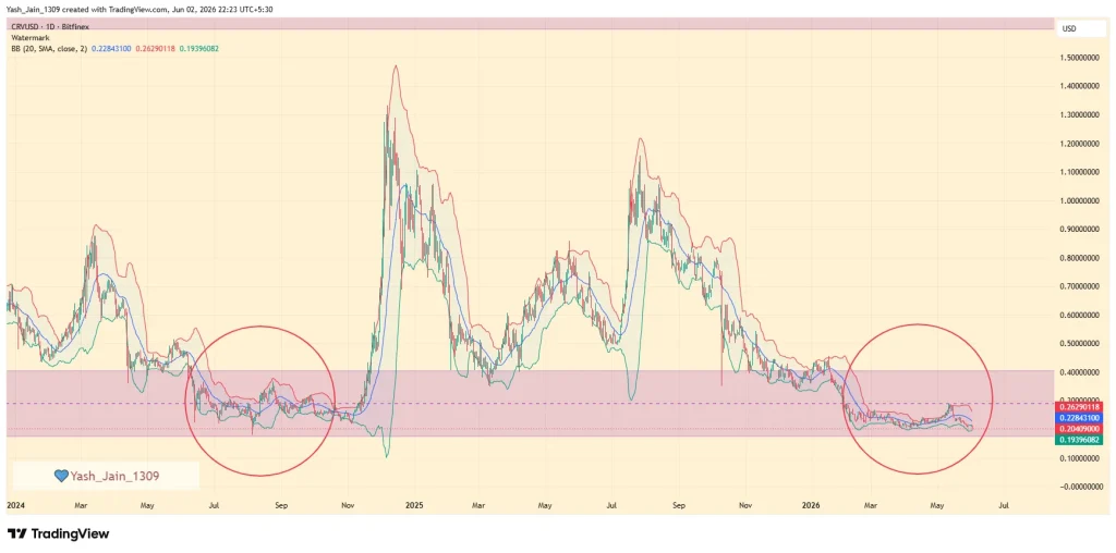 Curve Dao (CRV) Price Prediction June 2026