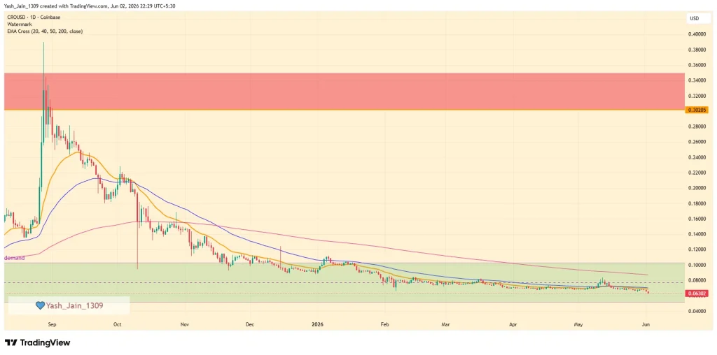 Cronos Price Prediction June 2026