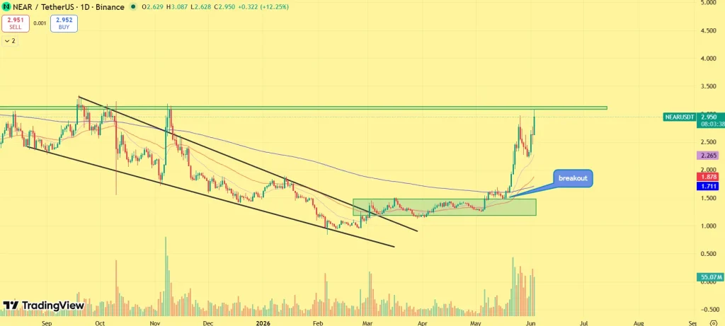 NEAR protocol price prediction