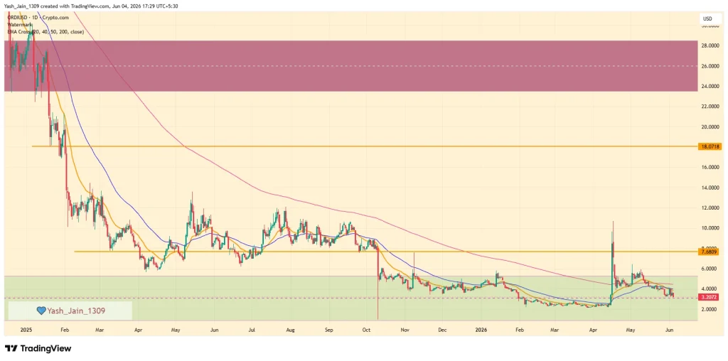 Ordinals (ORDI) Price Prediction June 2026