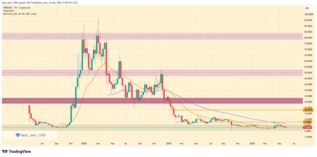 Ordinals (ORDI) Price Prediction 2026