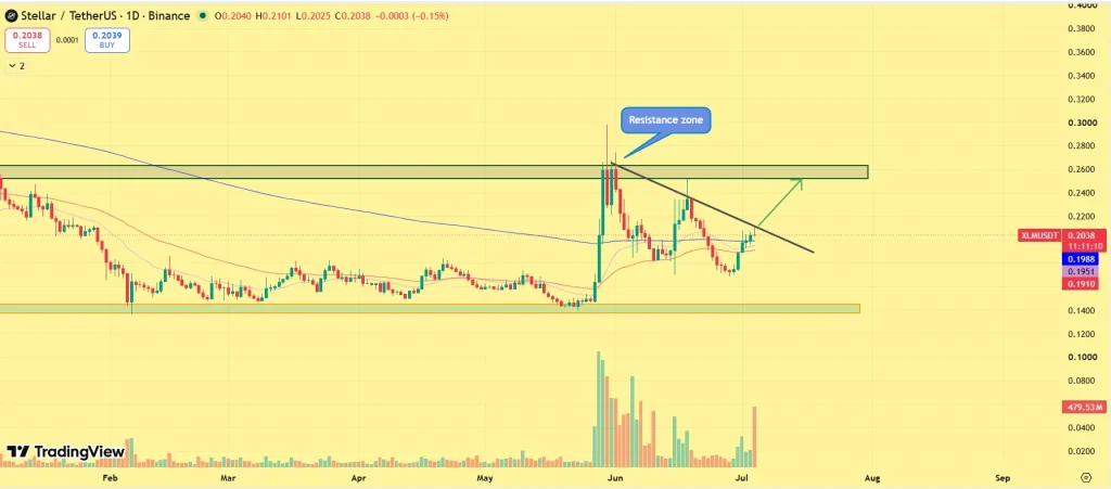 Stellar Price Prediction
