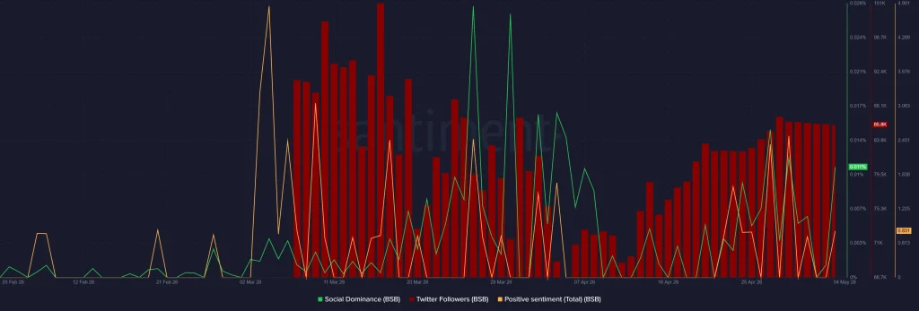  Tokenomics Hype Sends Blockstreet Soaring 150%