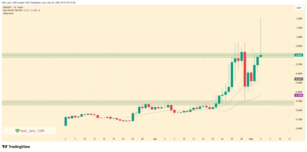  Tokenomics Hype Sends Blockstreet Soaring 150%