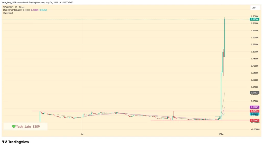 What Caused the 4100% SKYAI Price jump? Is Hype Sustainable?