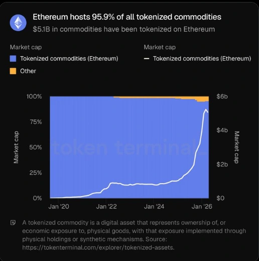 Graph showing Ethereum hosts 95.9% of all tokenized commodities