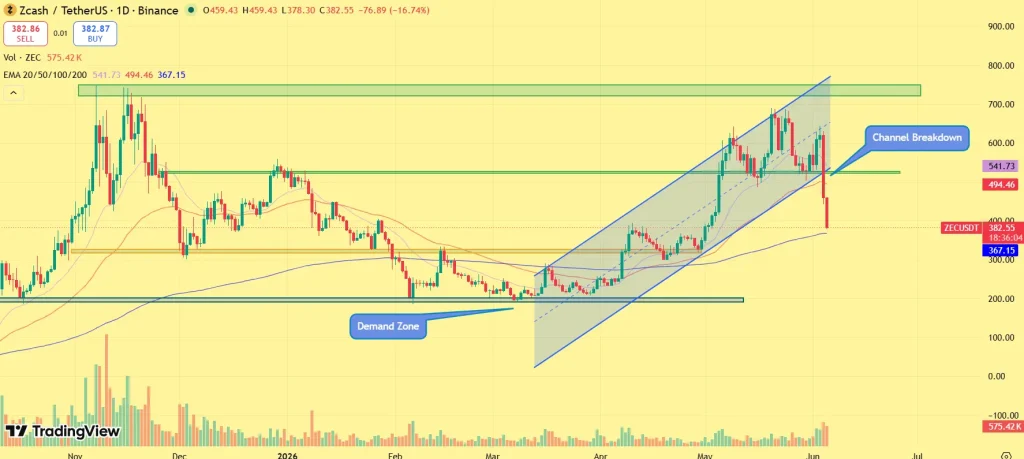 ZEC price prediction