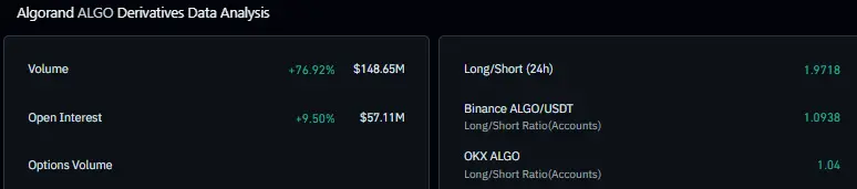 Algorand derivatives data