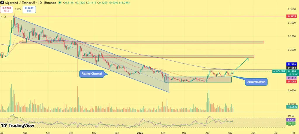 Algorand price analysis