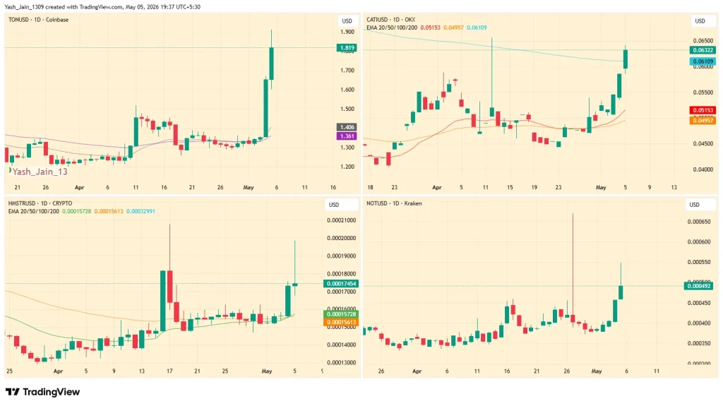 Telegram-based Play-to-Earn (P2E) tokens surge as TON fees drop 6x, driving a sharp ecosystem rally.
