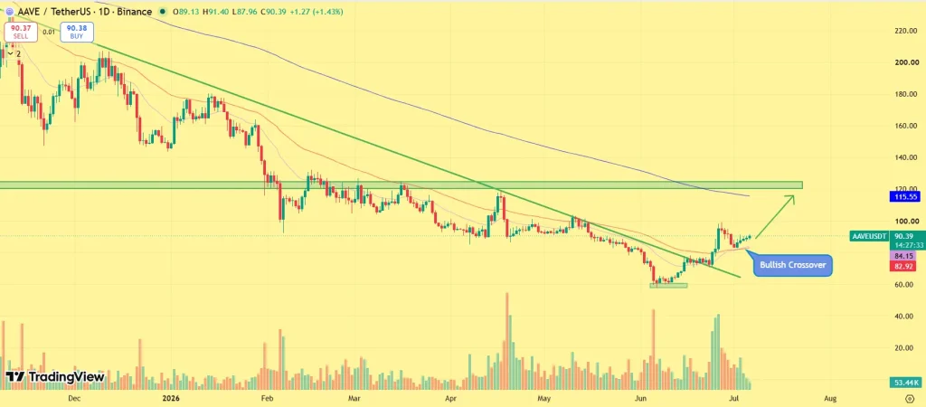 Aave Price Prediction