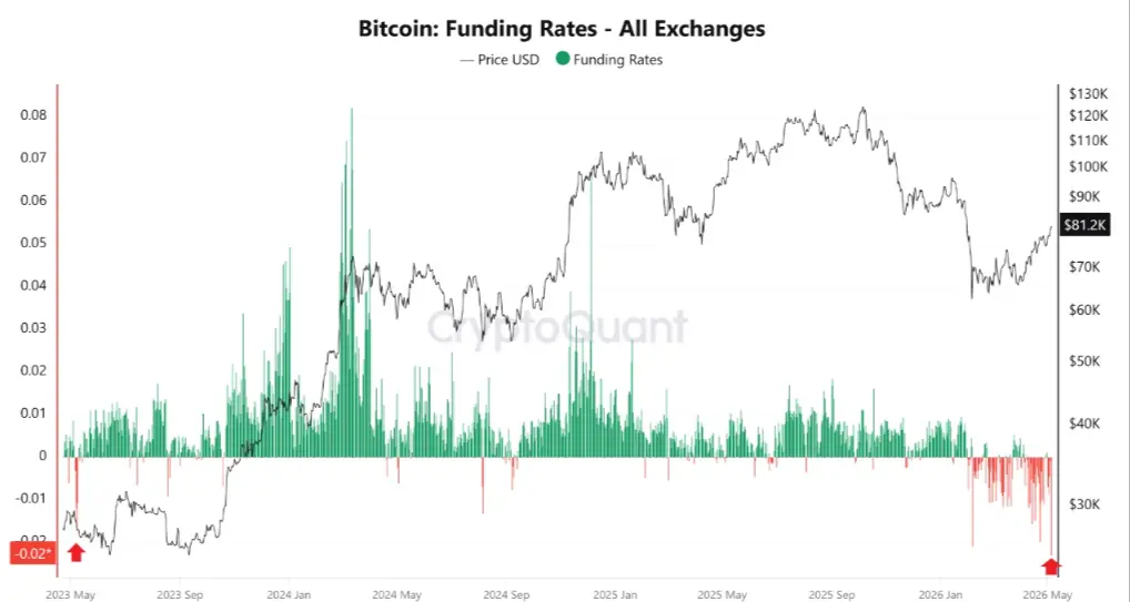 Bitcoin funding rate