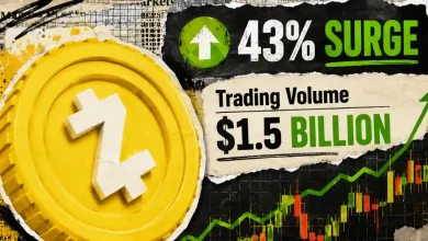 A yellow Zcash (ZEC) coin next to text highlighting a 43% surge and $1.5 billion trading volume over a bullish candlestick chart.