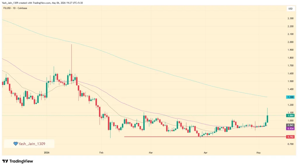 The Brutal Reality of Filecoin Price Action