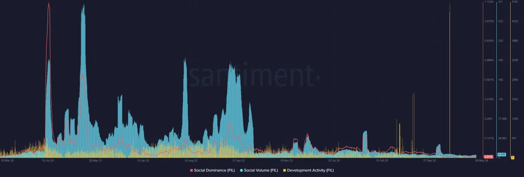 Can Filecoin Price (FIL) Recover From 99% Fall Or Is It Now a Dead Crypto Asset?
