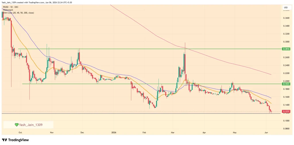 Pi Coin Price Prediction June 2026