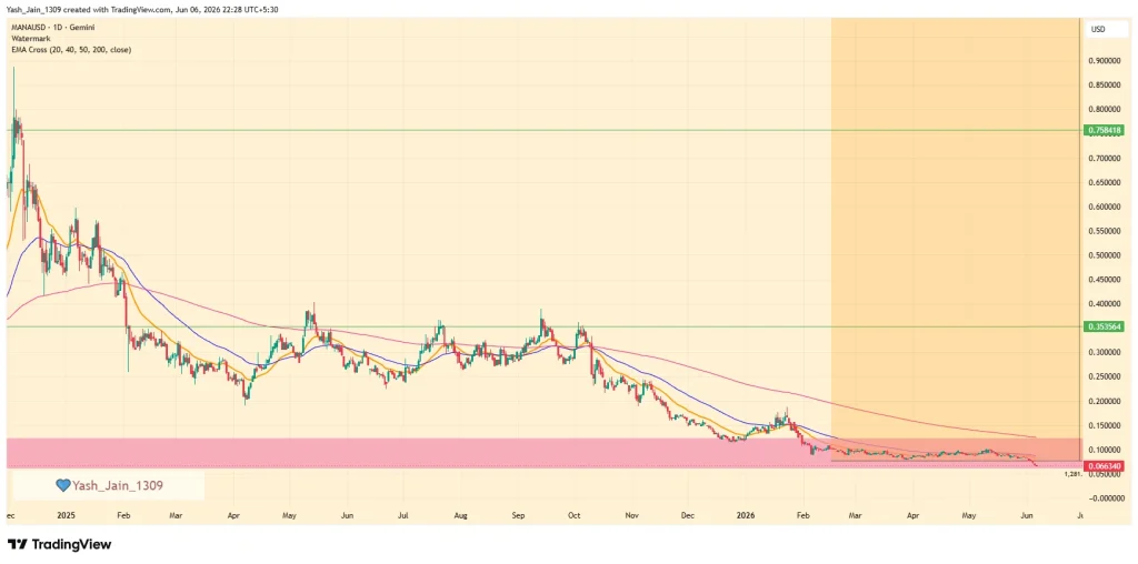 MANA Price Prediction June 2026