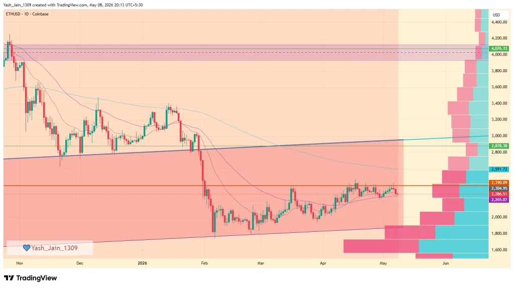 Ethereum Price Prediction May 2026
