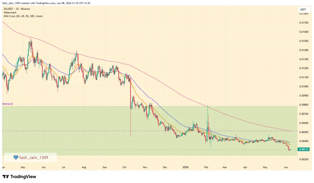 Zilliqa Price Targets For June 2026