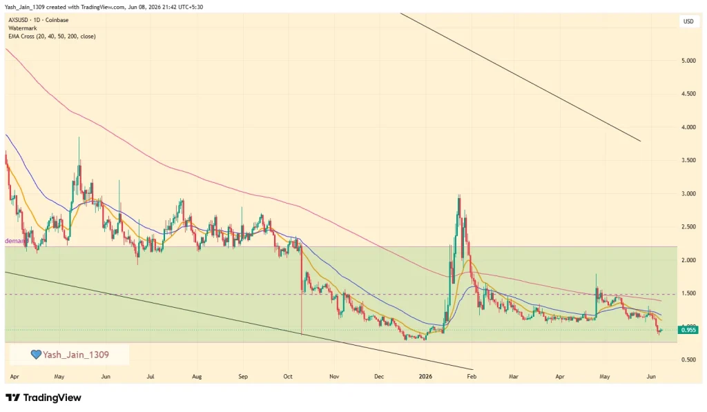 Axie Infinity (AXS) Price Prediction June 2026