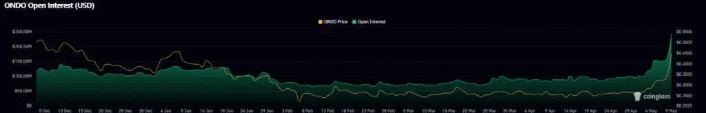 ONDO futures data