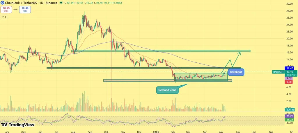 Chainlink price prediction
