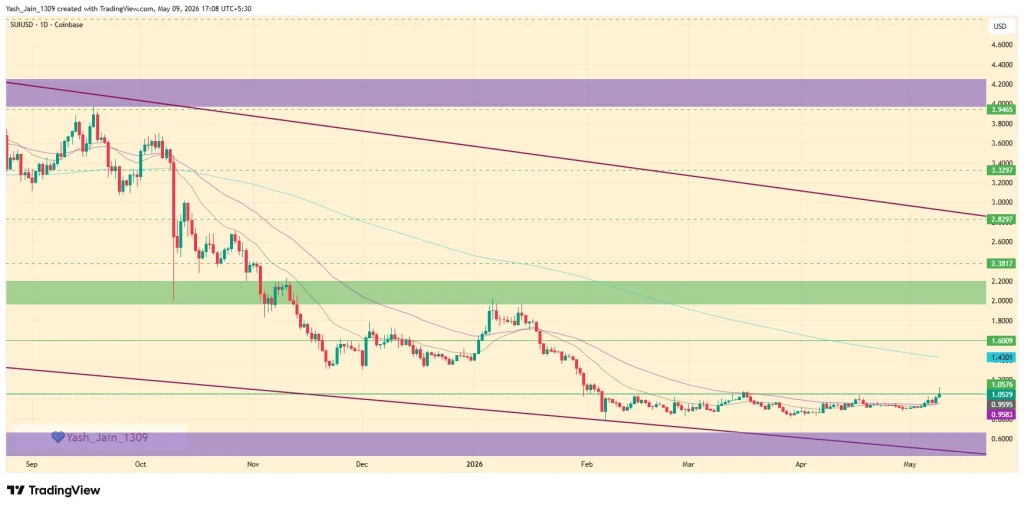 Sui (SUI) Price Prediction May 2026