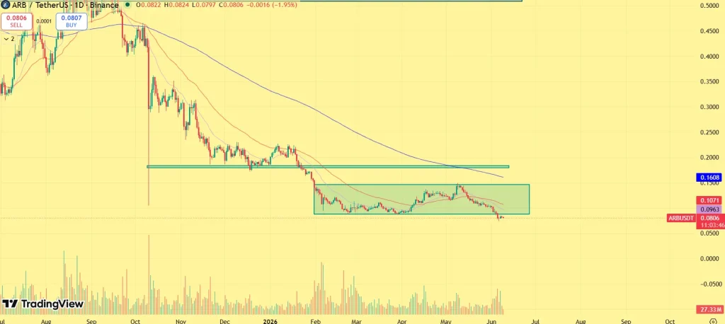 Arbitrum price prediction