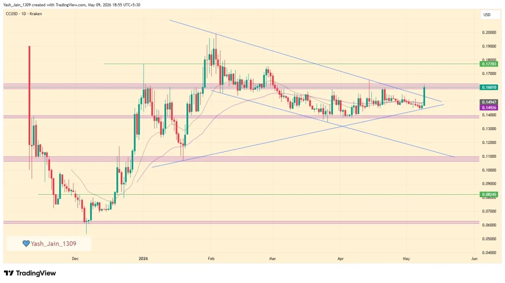Is CC Price Starting A Bigger Breakout If Jumps $0.16?
