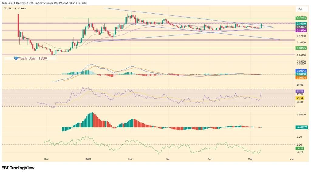 Is CC Price Starting A Bigger Breakout If Jumps $0.16?
