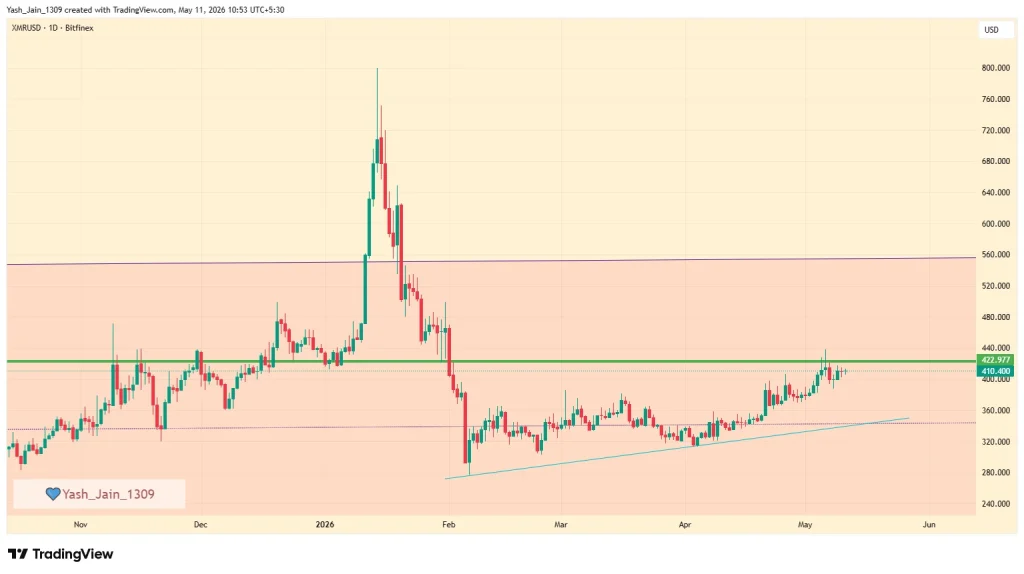 Monero (XMR) Price May 2026 Outlook
